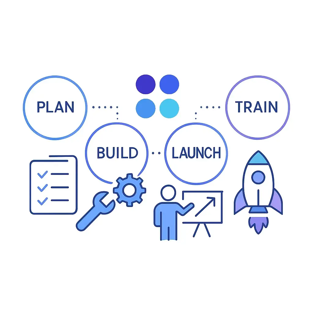 Plan, build, launch and train icons with a wrench and rocket are connected in sequence by dotted lines.