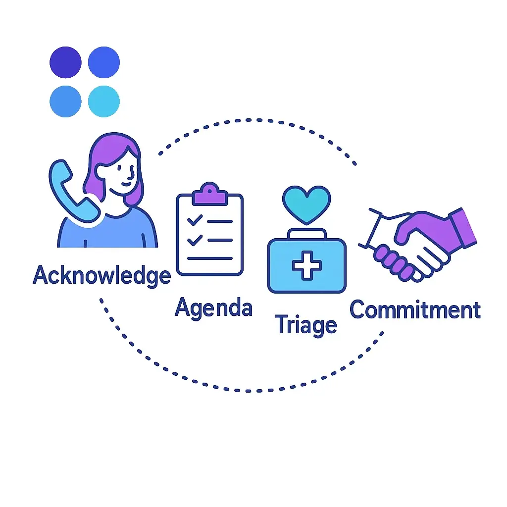 Icons for Acknowledge, Agenda, Triage and Commitment form a dotted arc representing the four steps of intake.