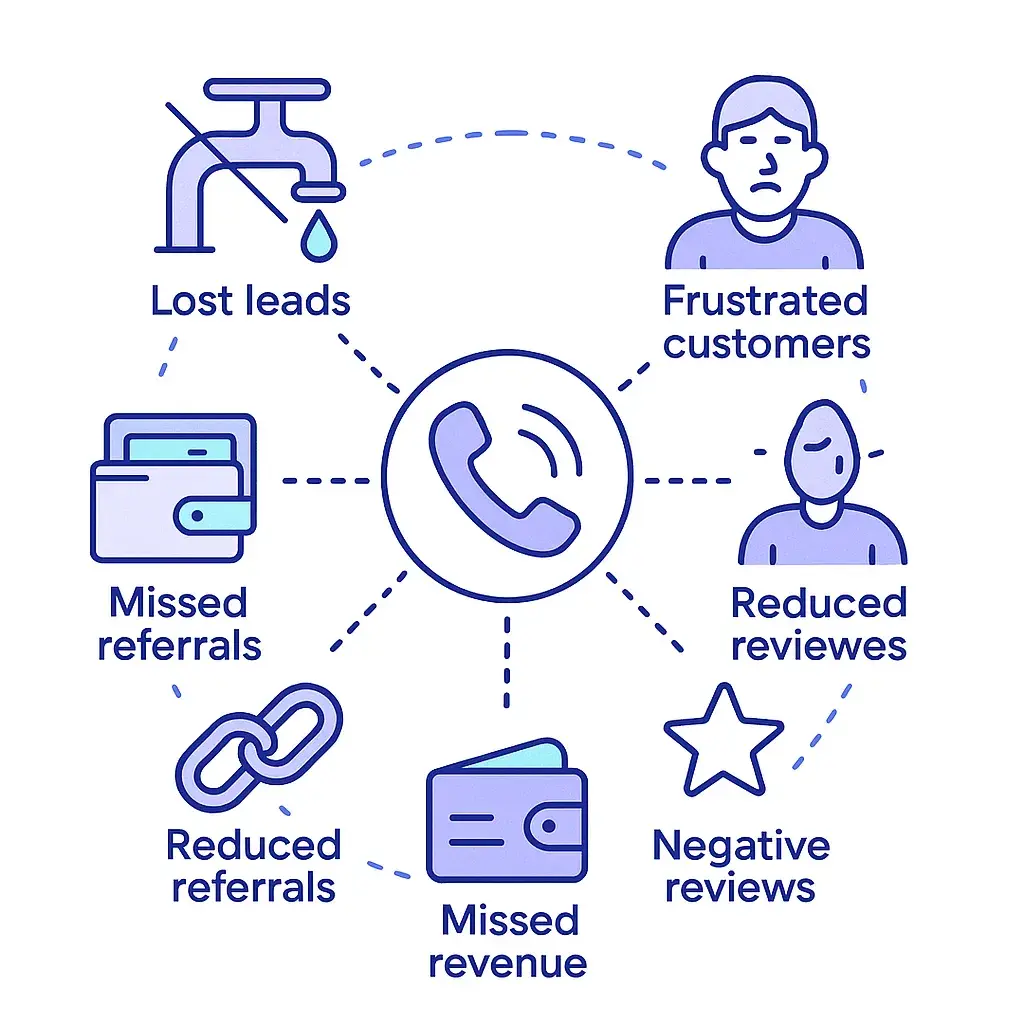 Radial infographic showing a phone surrounded by icons representing lost leads, emergencies, frustration, negative reviews, lost revenue and referrals.