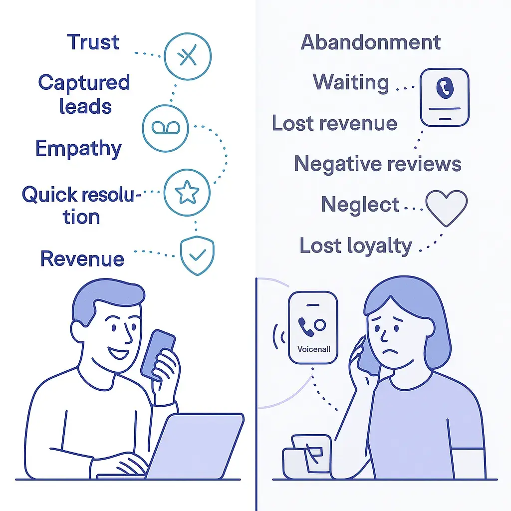 Split-screen infographic comparing outcomes of answered and unanswered after-hours calls with icons for trust, captured leads, revenue and negatives.