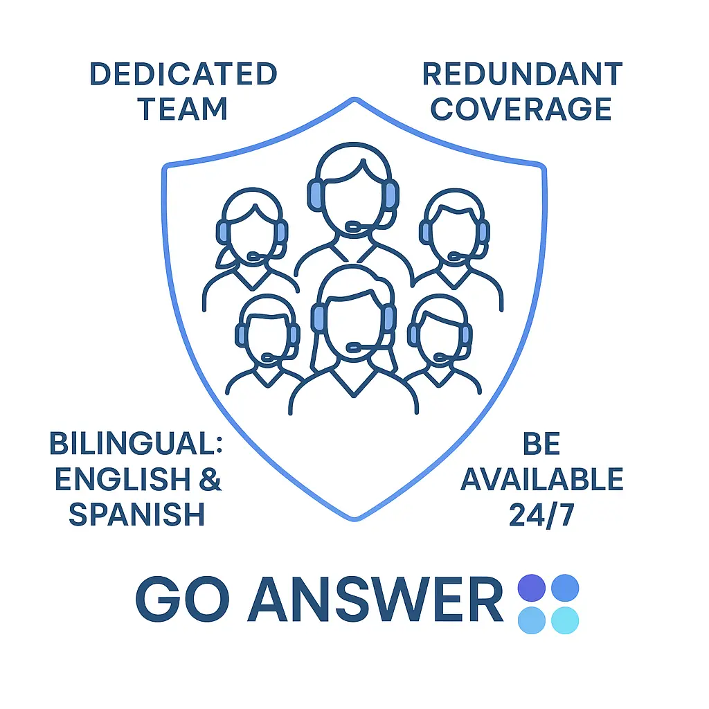 A shield of virtual receptionist avatars is surrounded by four service traits: Dedicated Team, Redundant Coverage, Bilingual: English & Spanish, and Be Available 24/7.