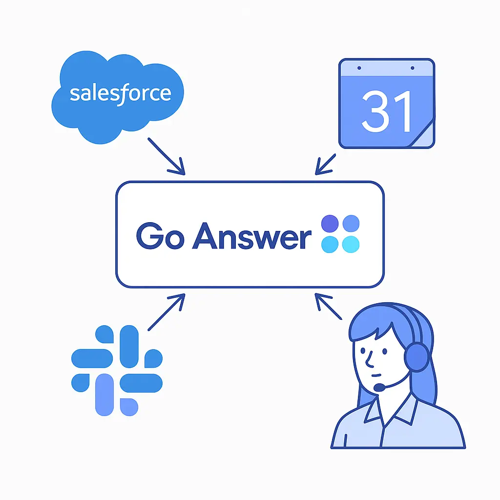 A Go Answer module at the center connects via arrows to Salesforce, Google Calendar, Slack, and a virtual receptionist.