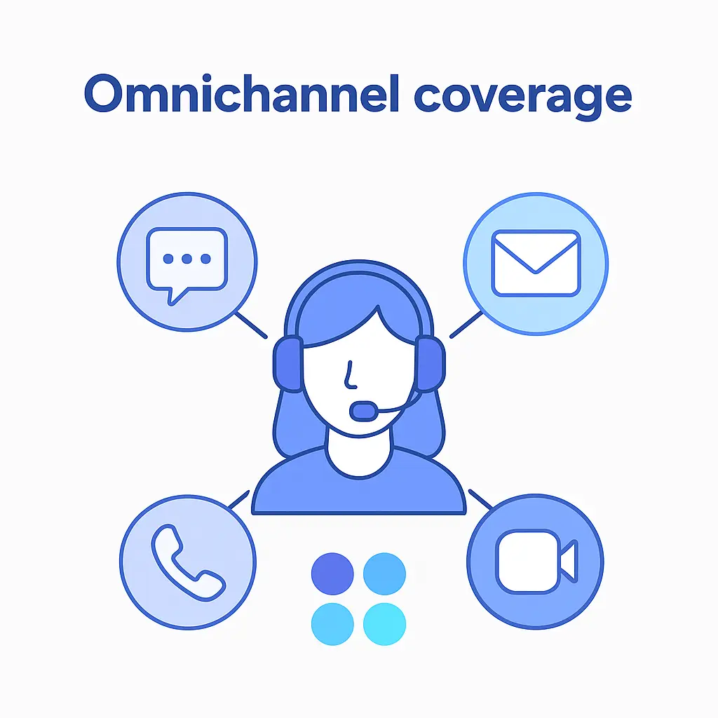 A virtual receptionist connects to icons representing phone, video, email, and chat under the heading “Omnichannel coverage.”