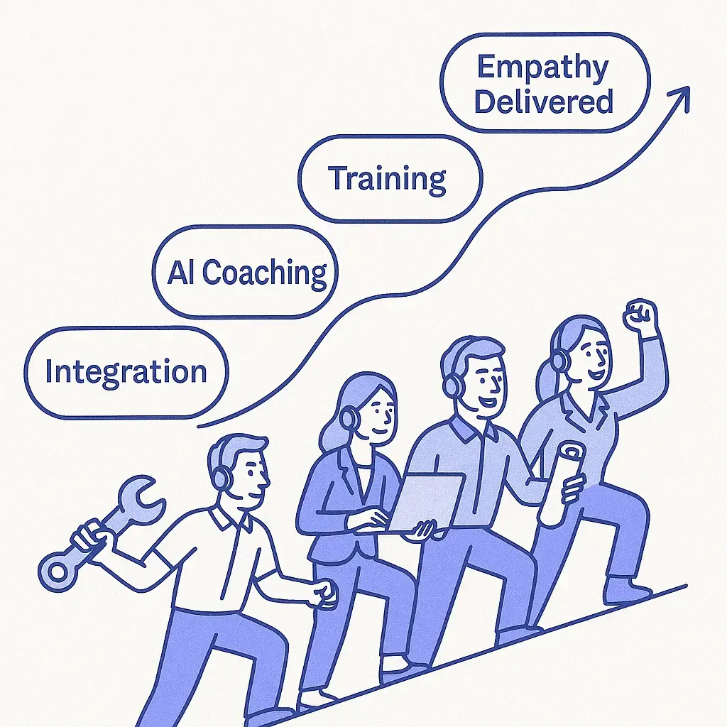 Four call center agents ascending a path labeled Integration, AI Coaching, Training, and Empathy Delivered.