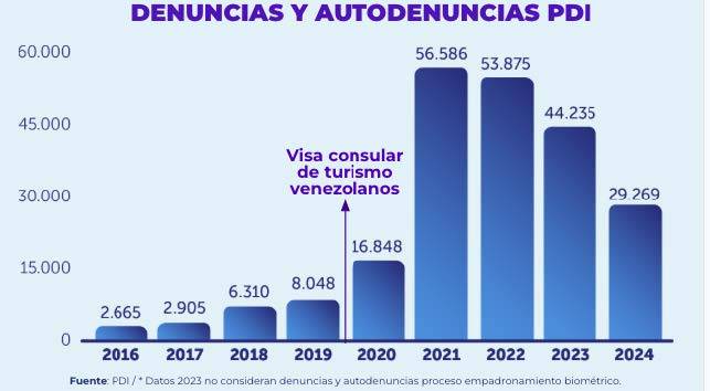 Gráfico de barras con la evolución del número de denuncias y autodenuncias en la PDI.