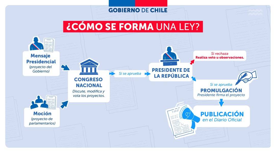 ¿Cómo está compuesto el Congreso Nacional de Chile? - Gob.cl