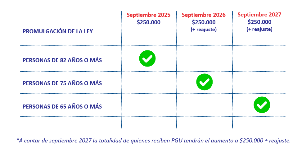 Calendario con fechas en las que aumentará la PGU según la edad.