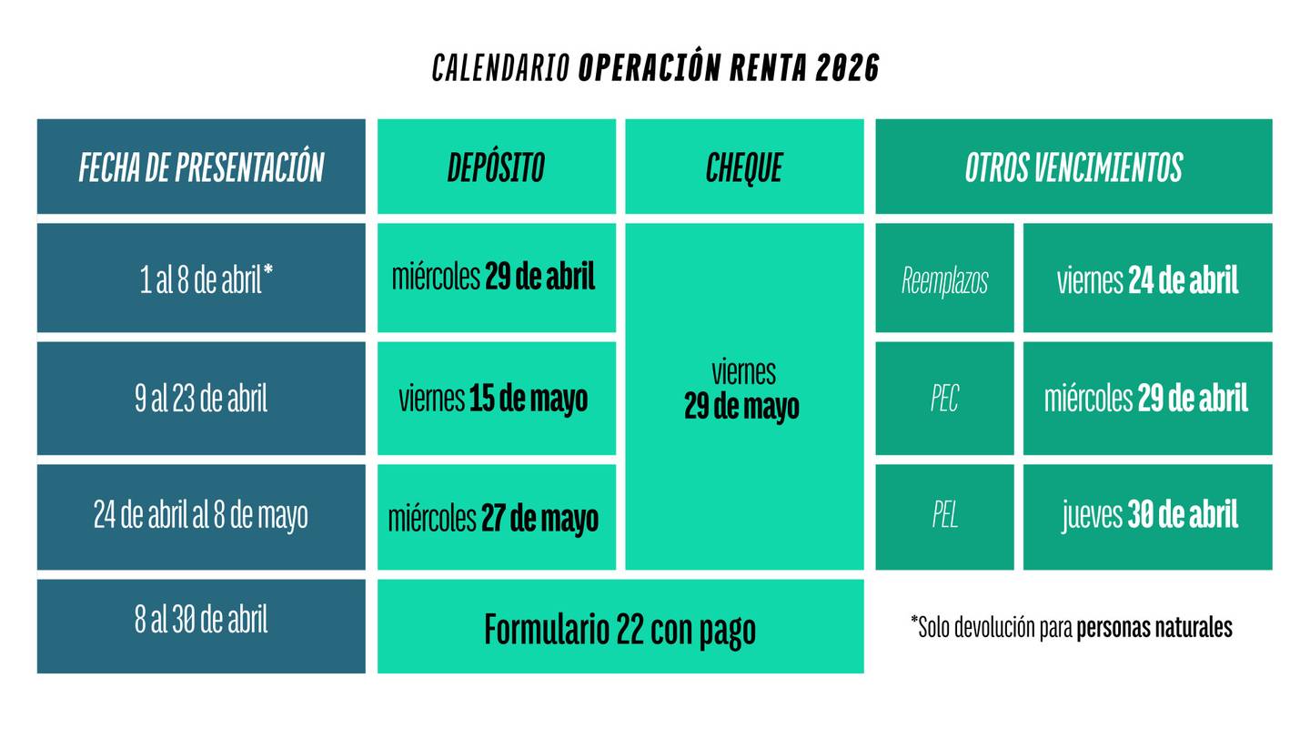 Plazos para recibir la devolución de impuestos tras la Declaración de Renta 2026.