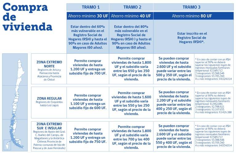 Información de montos del subsidio según el tramo y la zona geográfica.