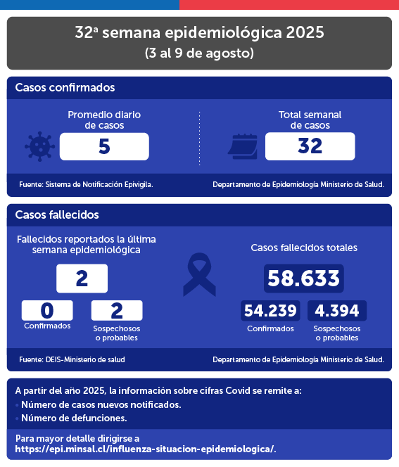 32° semana epidemiológica 2025