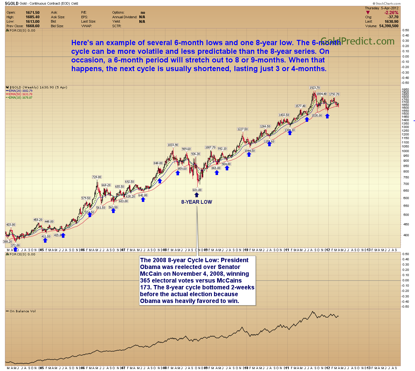 6 month reporting cycle NOVEMBER â 24, GoldPredict WEEKEND REPORT 2019