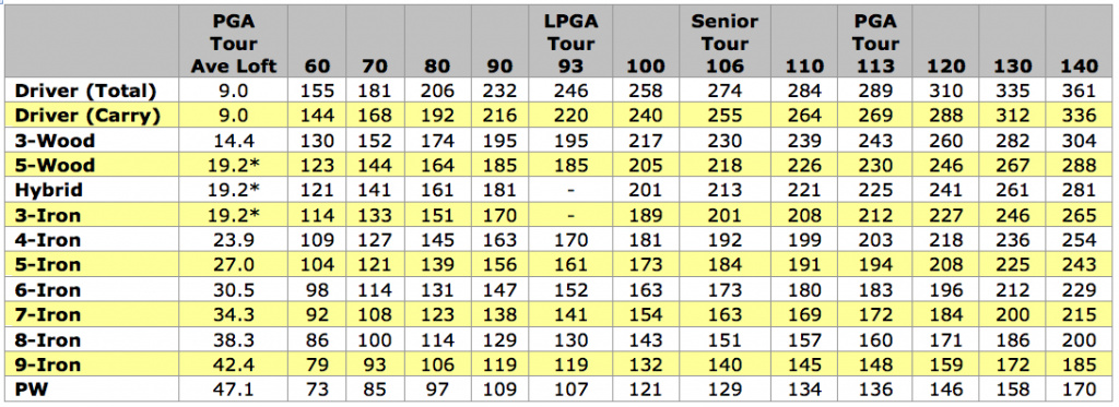 Expected Woods Yardage Gap Question Wrx Club Techs Golfwrx 