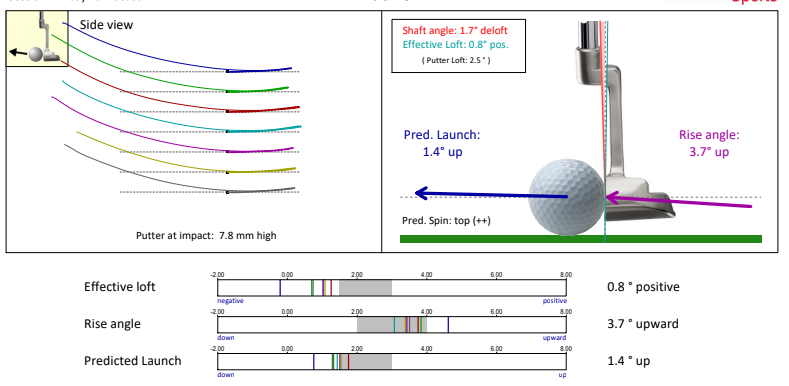 Samlab Putter My First SAM Lab Fitting - Questions - Putters - GolfWRX