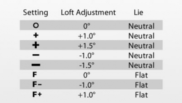Help me choose the proper setting for my Ping G410 17* Hybrid ...