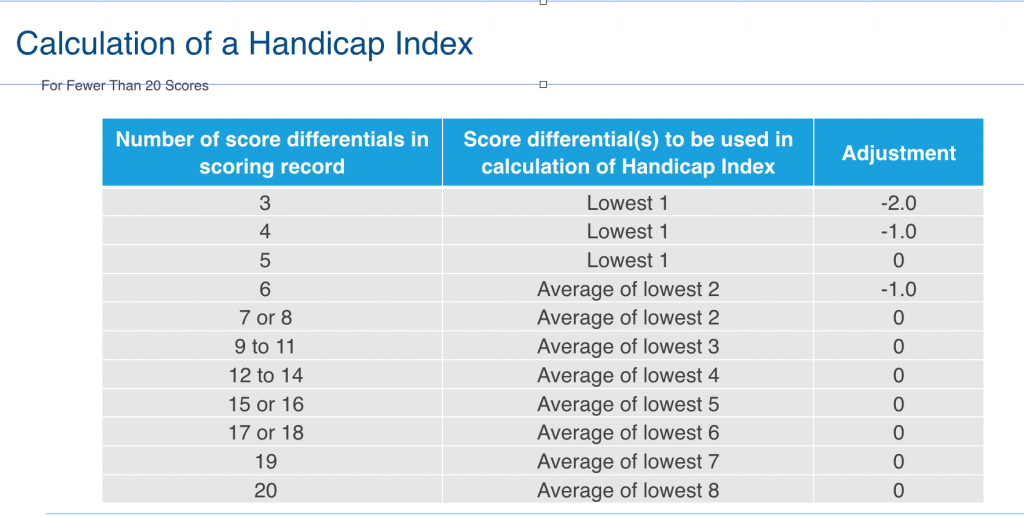 New Handicap System what are the new number of rounds Rules of Golf