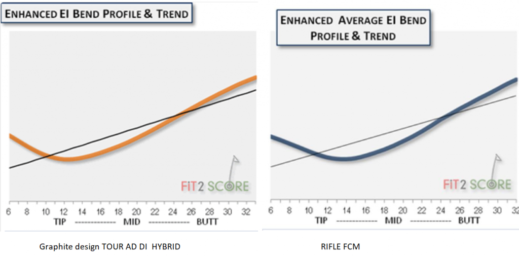 Hybrid shaft closest to the AD DI 95x - WRX Club Techs - GolfWRX