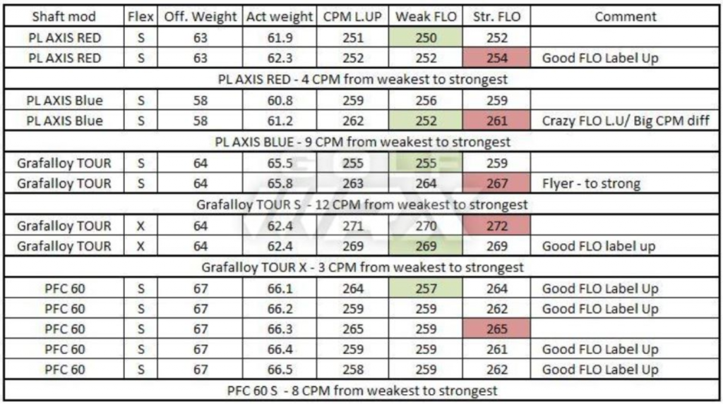 True Temper Shaft Flex Chart