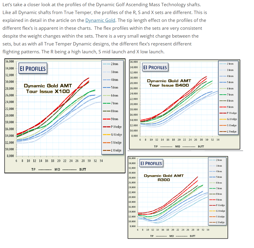Dynamic Golf S300 Vs X100 Same Overall Flex Wrx Club Techs Golfwrx