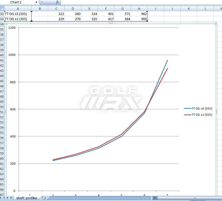 Dynamic Golf S300 Vs X100 Same Overall Flex Wrx Club Techs Golfwrx