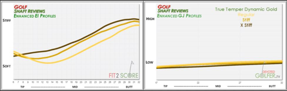 Dynamic Golf S300 Vs X100 Same Overall Flex Wrx Club Techs Golfwrx