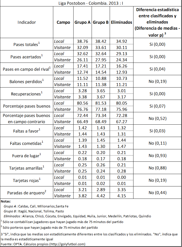 Diferencia estadística entre clasificados y eliminados a cuadrangulares en Colombia 2013 - 1