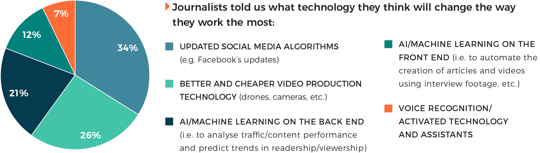 Cision's 2018 State of the Media report