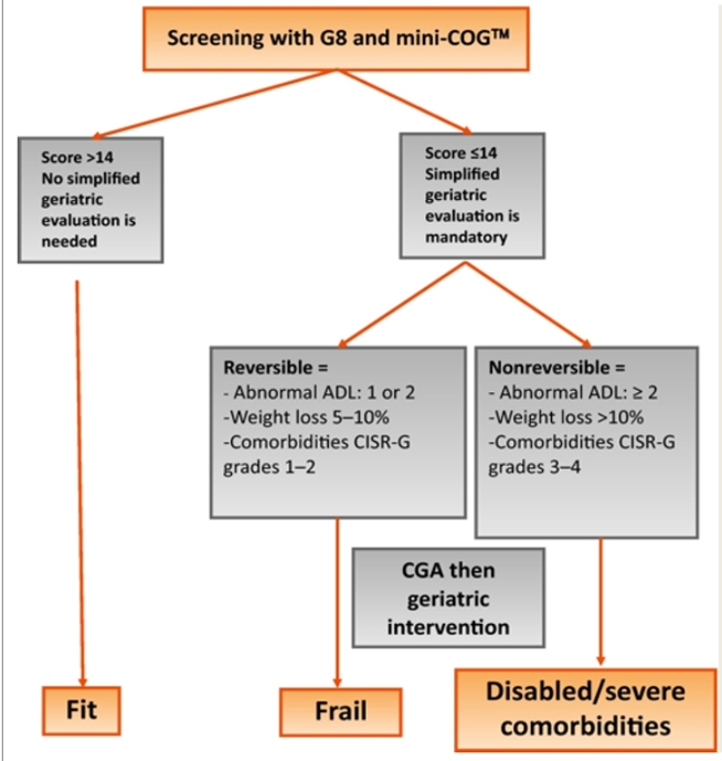 Eau 2020 Treatment Options For Elderly Patients With Muscle Invasive
