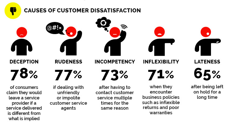 five areas of customer dissatisfaction and how to dodge them