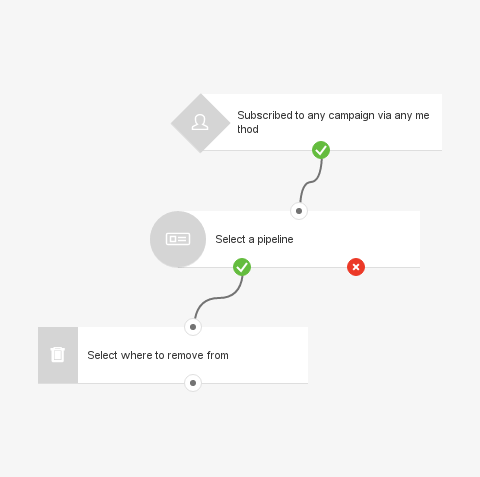 Template preview showing all elements used to remove deals from a marketing list