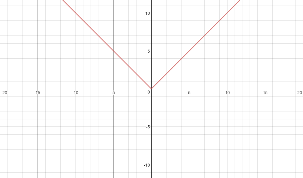 Graph of $y=1|x|$
