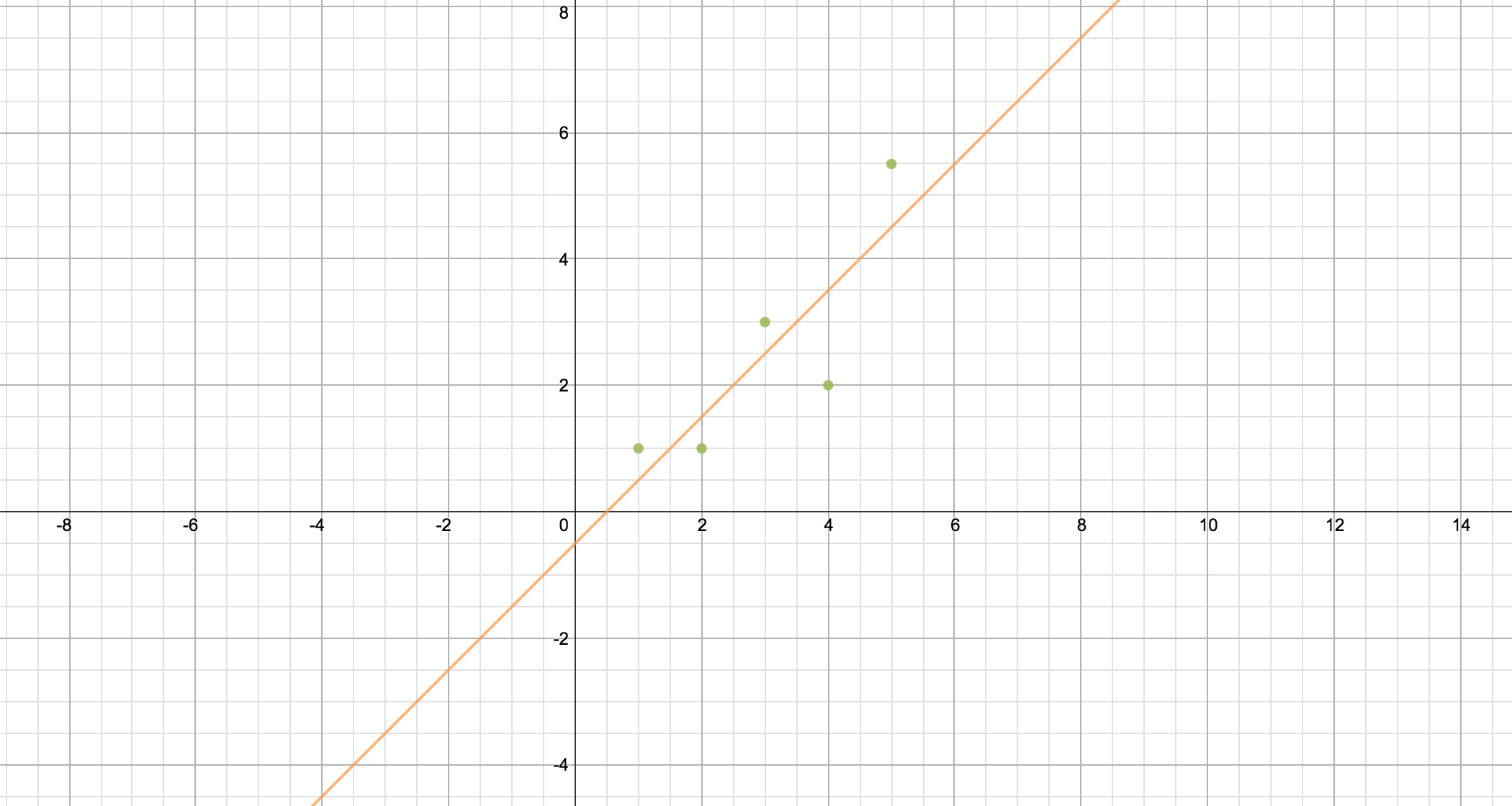 LeastSquares Regression Correct Line Desmos graph Resources