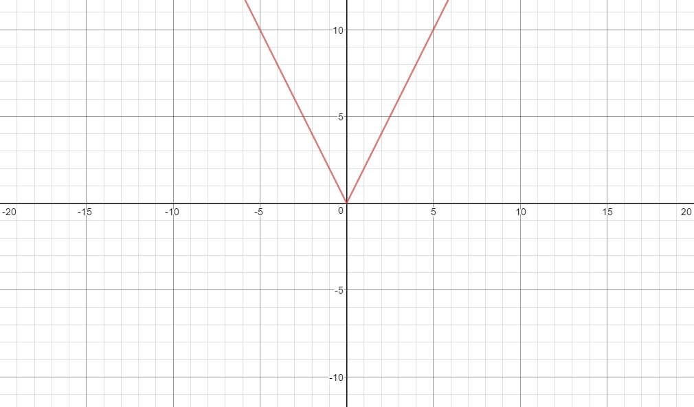 Graph of $y=2|x|$