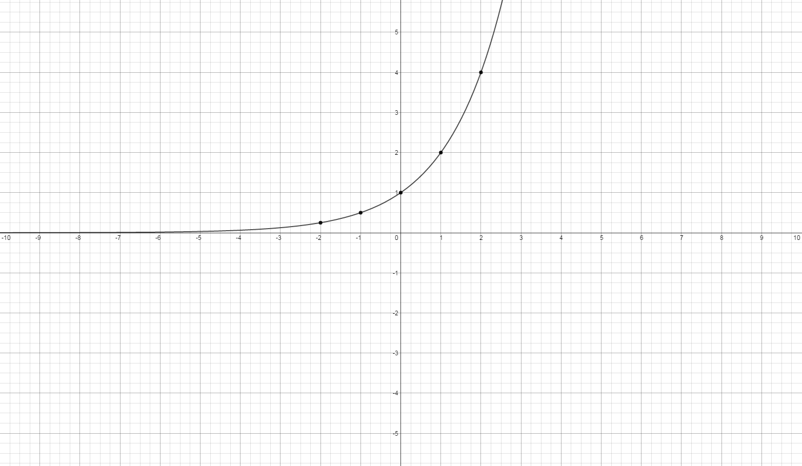 Exponential funtion parent functions