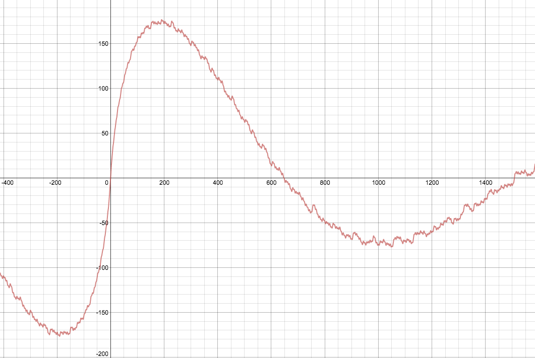 Plot of function for k=300
