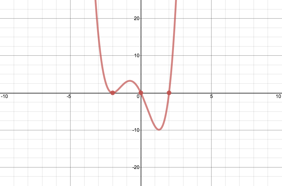 Unit 3: Polynomials and Rationals | math@BHSECQ – Tyler Hicks