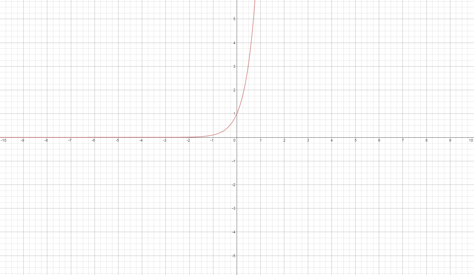 Natural Log Function Parent Functions