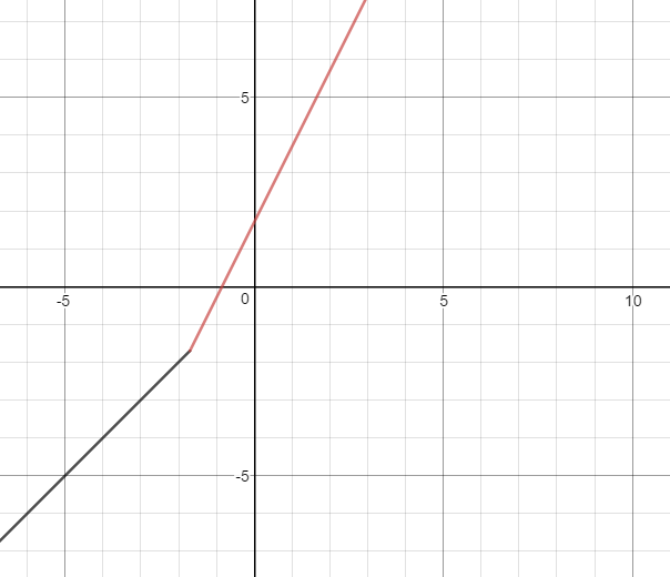 Can a point of inflection of f(x) occur at a sharp peak of an f'(x