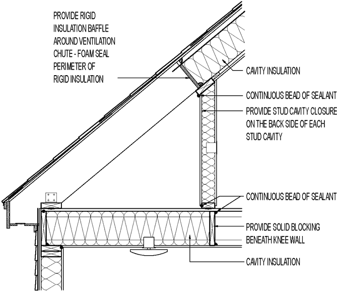 Attic Knee Wall (Insulated) GreenBuildingAdvisor
