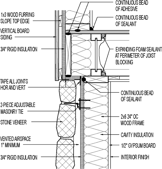 Wall section // vertical board siding // above stone veneer // 3/4