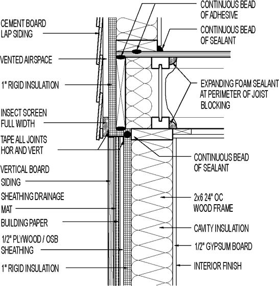 Wall section // cement board lap siding // above vertical board siding