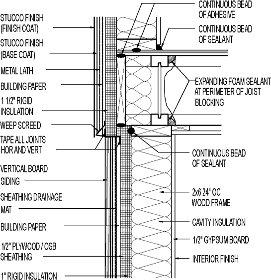 Wall section // stucco exterior // above vertical board siding // 1 1/2
