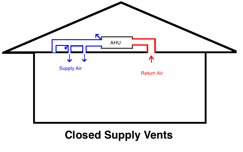 Is It OK to Close Air Conditioner Vents in Unused Rooms