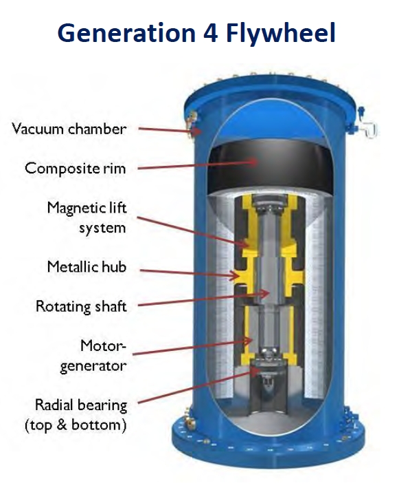 Power Storage in Flywheels GreenBuildingAdvisor