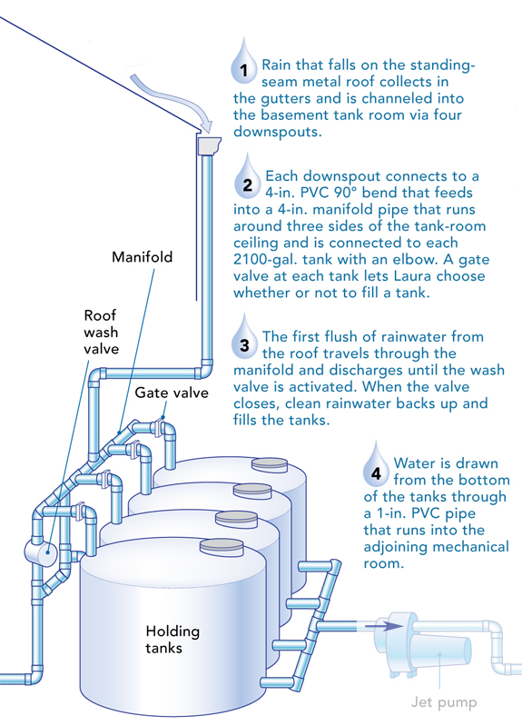 Using a Roof for Rainwater Harvesting GreenBuildingAdvisor