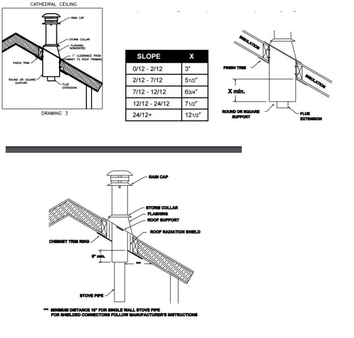Stove Pipe Through Insulated Panel Greenbuildingadvisor