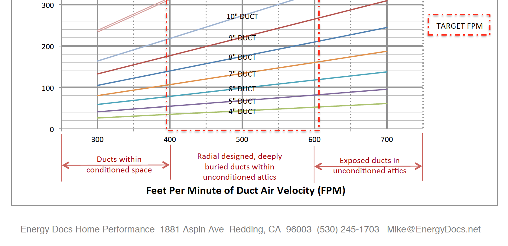 The Best Velocity for Moving Air Through Ducts, Part 2