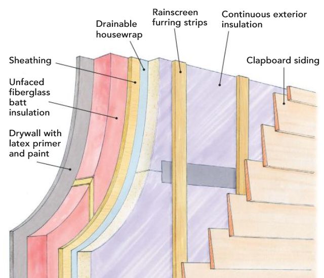 Level Wall Different Walls