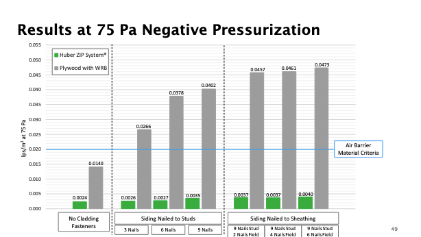 Chart showing air leak test results