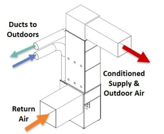 Integrating an ERV or HRV into a Forced-Air System - GreenBuildingAdvisor