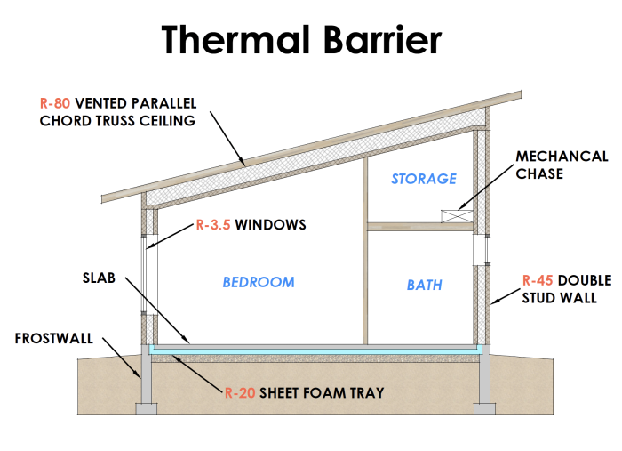 Thermal Barrier